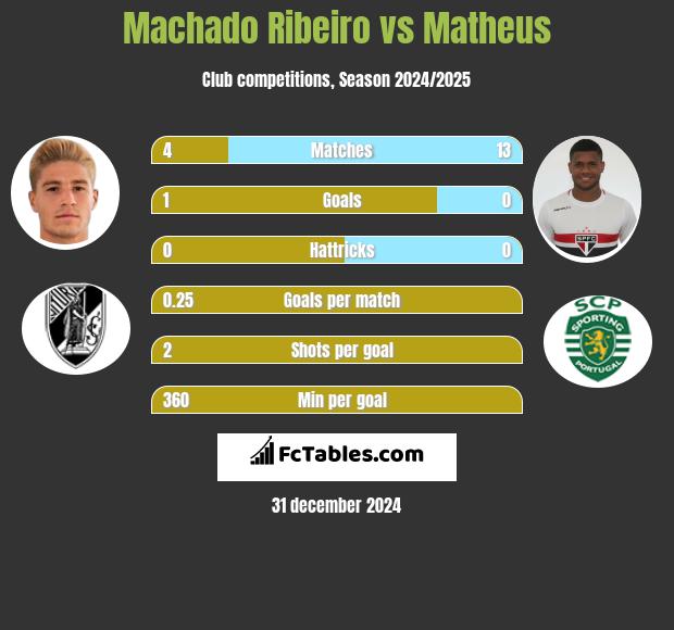 Machado Ribeiro vs Matheus h2h player stats