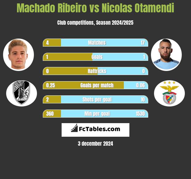 Machado Ribeiro vs Nicolas Otamendi h2h player stats