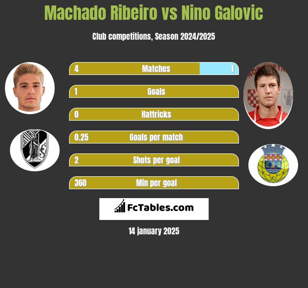 Machado Ribeiro vs Nino Galovic h2h player stats