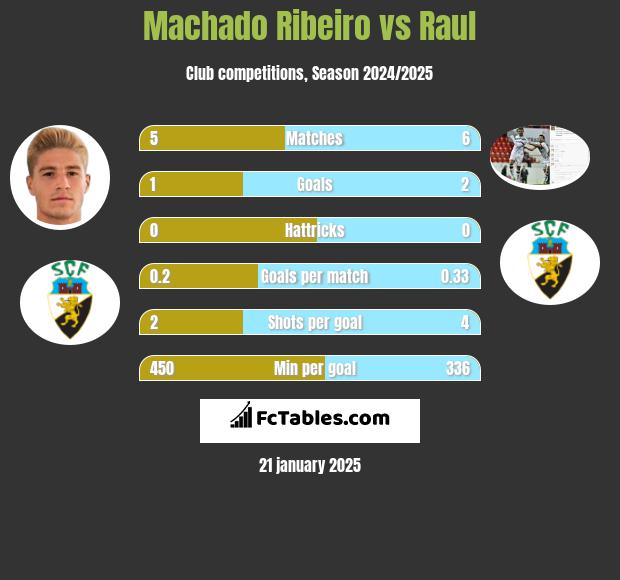 Machado Ribeiro vs Raul h2h player stats