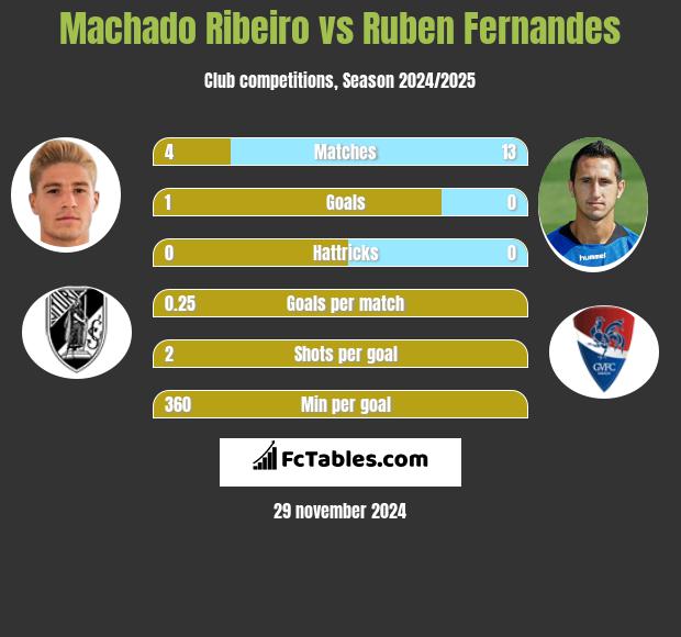 Machado Ribeiro vs Ruben Fernandes h2h player stats