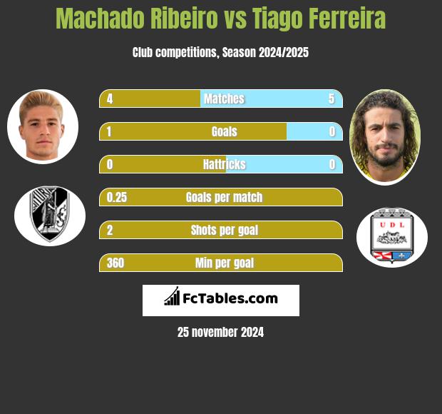 Machado Ribeiro vs Tiago Ferreira h2h player stats