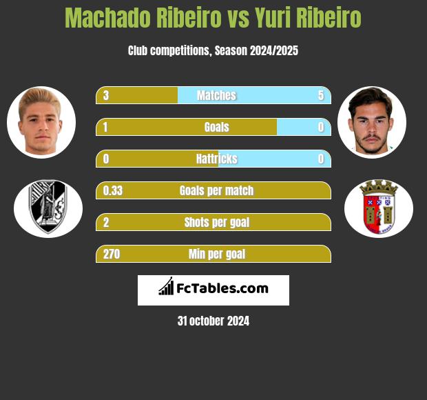 Machado Ribeiro vs Yuri Ribeiro h2h player stats