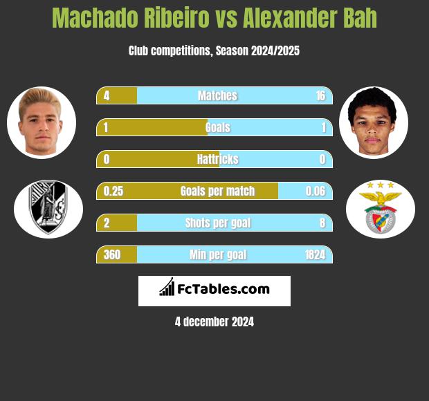 Machado Ribeiro vs Alexander Bah h2h player stats