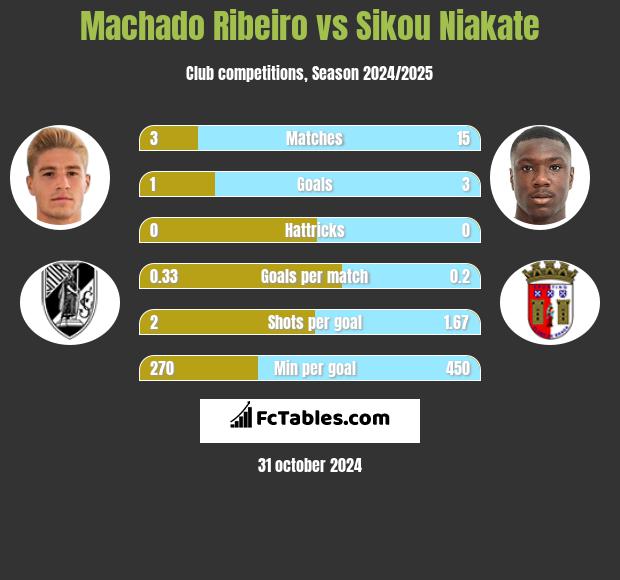 Machado Ribeiro vs Sikou Niakate h2h player stats