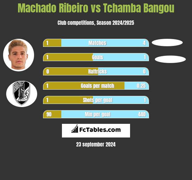 Machado Ribeiro vs Tchamba Bangou h2h player stats