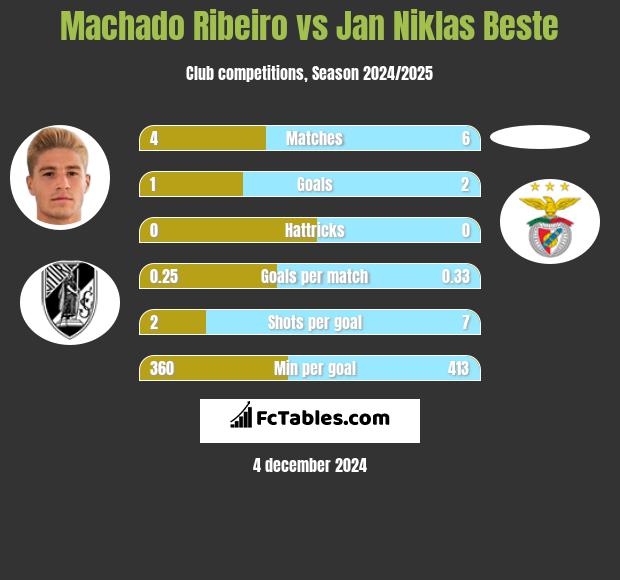 Machado Ribeiro vs Jan Niklas Beste h2h player stats