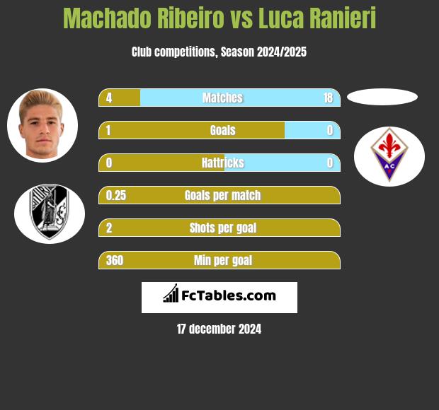 Machado Ribeiro vs Luca Ranieri h2h player stats