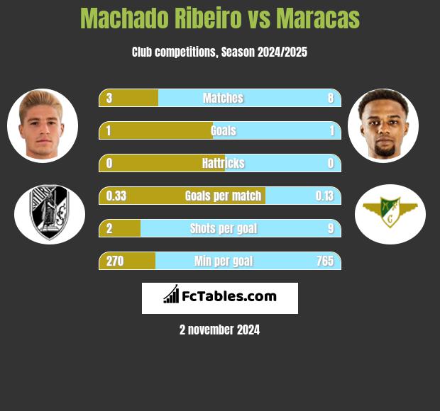 Machado Ribeiro vs Maracas h2h player stats