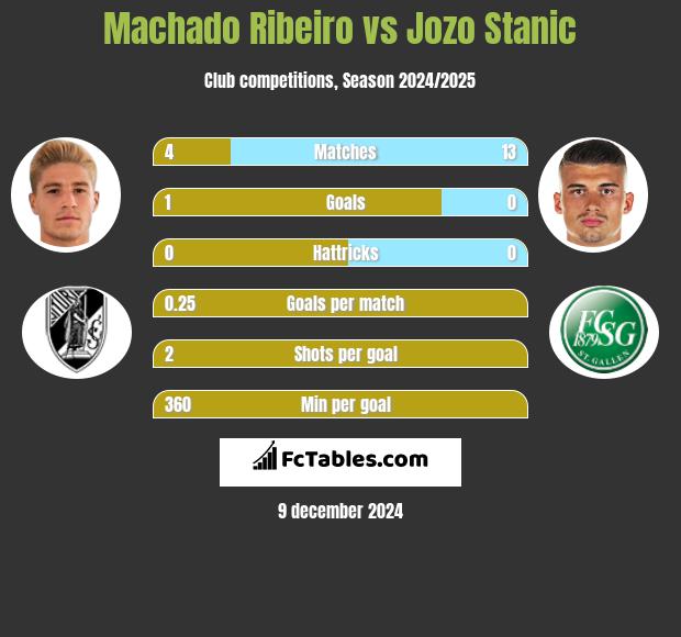 Machado Ribeiro vs Jozo Stanic h2h player stats