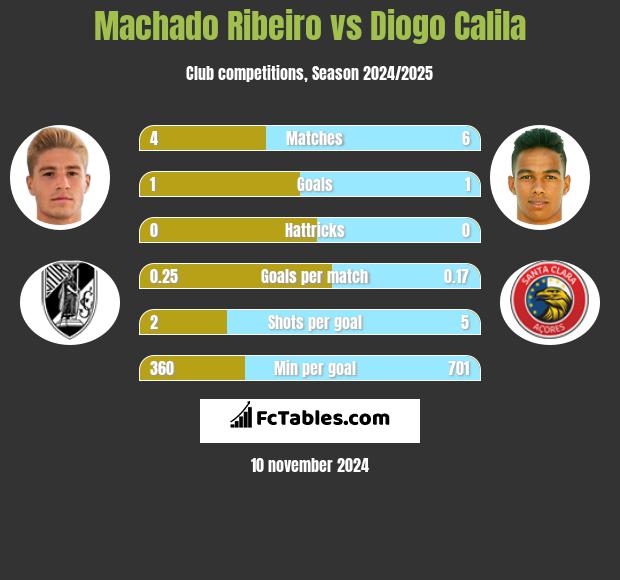 Machado Ribeiro vs Diogo Calila h2h player stats