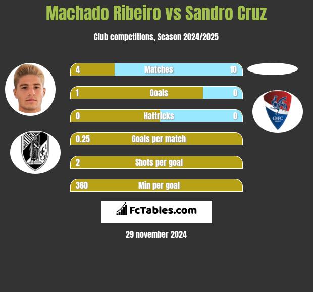 Machado Ribeiro vs Sandro Cruz h2h player stats