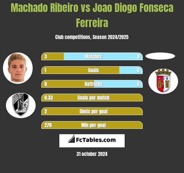 Machado Ribeiro vs Joao Diogo Fonseca Ferreira h2h player stats