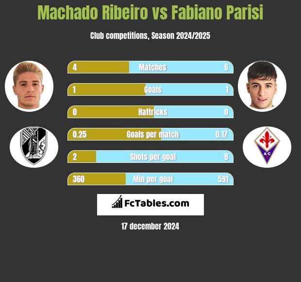 Machado Ribeiro vs Fabiano Parisi h2h player stats