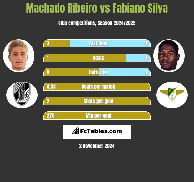 Machado Ribeiro vs Fabiano Silva h2h player stats