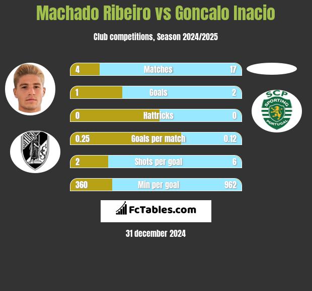 Machado Ribeiro vs Goncalo Inacio h2h player stats