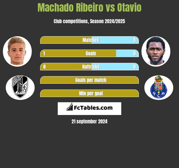 Machado Ribeiro vs Otavio h2h player stats