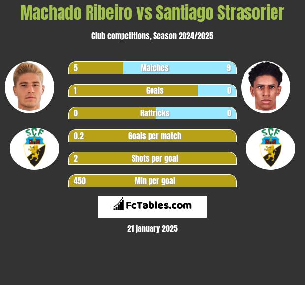 Machado Ribeiro vs Santiago Strasorier h2h player stats