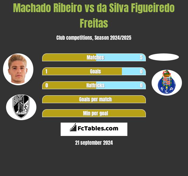 Machado Ribeiro vs da Silva Figueiredo Freitas h2h player stats