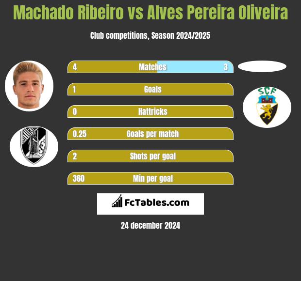 Machado Ribeiro vs Alves Pereira Oliveira h2h player stats