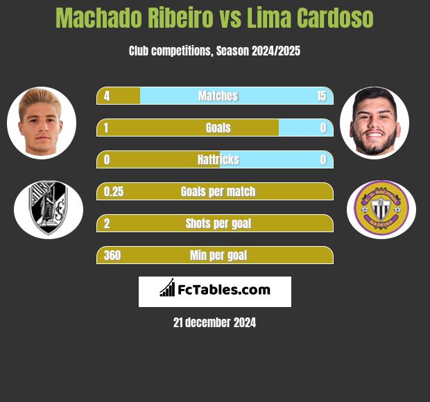 Machado Ribeiro vs Lima Cardoso h2h player stats