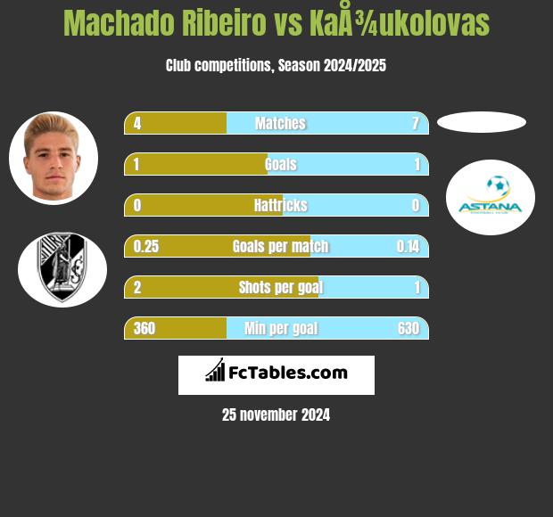 Machado Ribeiro vs KaÅ¾ukolovas h2h player stats