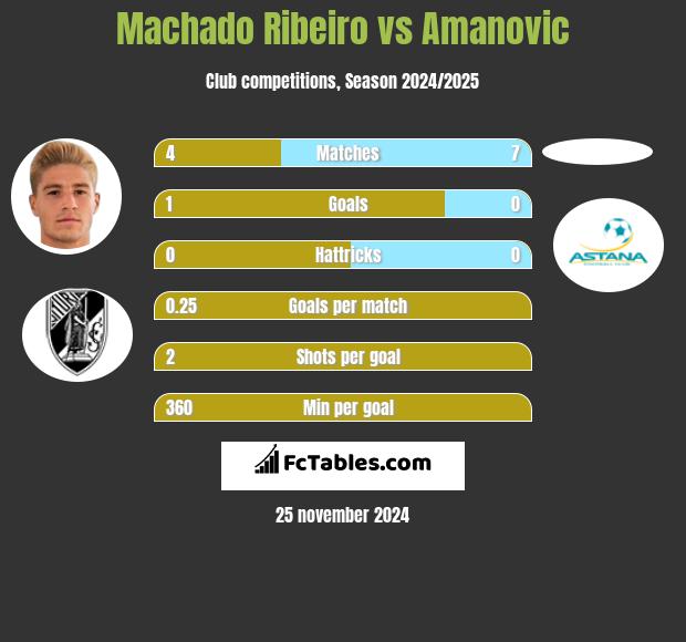 Machado Ribeiro vs Amanovic h2h player stats