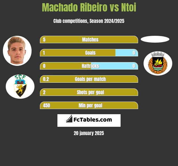 Machado Ribeiro vs Ntoi h2h player stats