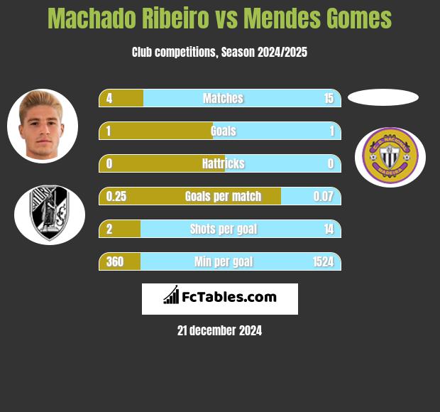 Machado Ribeiro vs Mendes Gomes h2h player stats