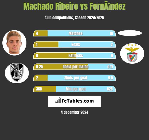 Machado Ribeiro vs FernÃ¡ndez h2h player stats