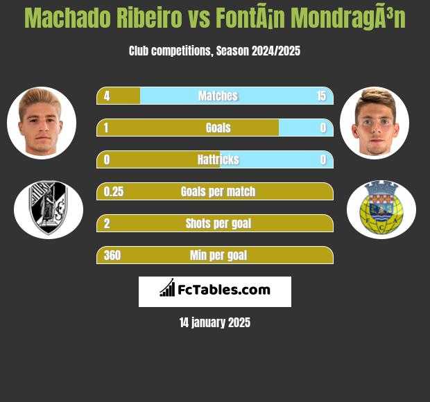 Machado Ribeiro vs FontÃ¡n MondragÃ³n h2h player stats