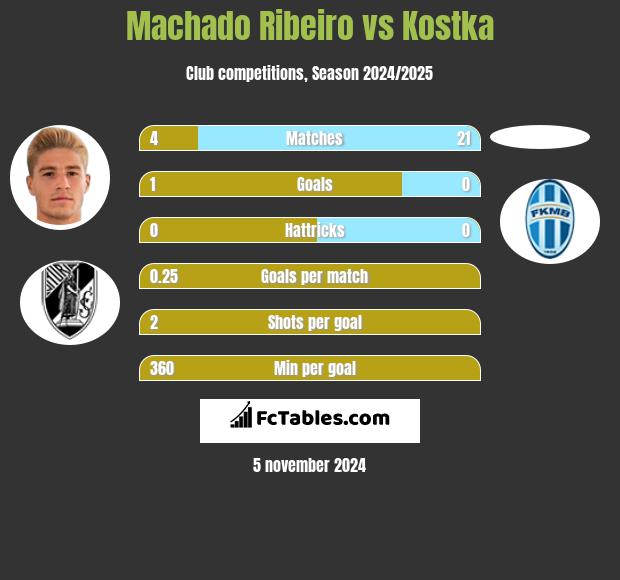 Machado Ribeiro vs Kostka h2h player stats