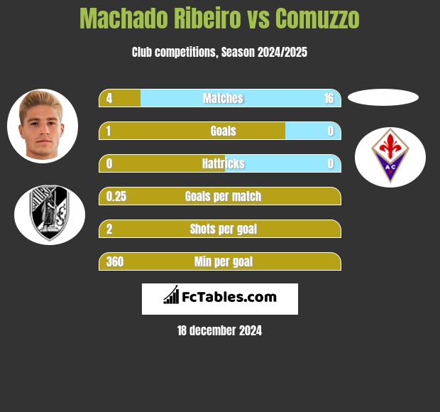 Machado Ribeiro vs Comuzzo h2h player stats