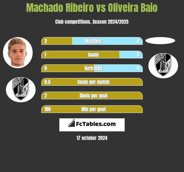 Machado Ribeiro vs Oliveira Baio h2h player stats