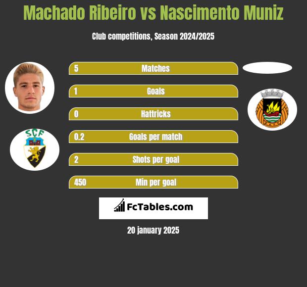 Machado Ribeiro vs Nascimento Muniz h2h player stats