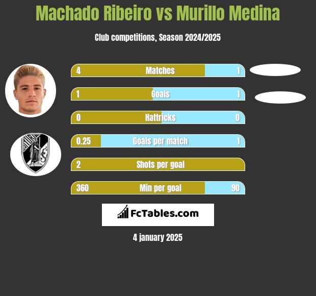 Machado Ribeiro vs Murillo Medina h2h player stats