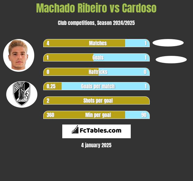 Machado Ribeiro vs Cardoso h2h player stats