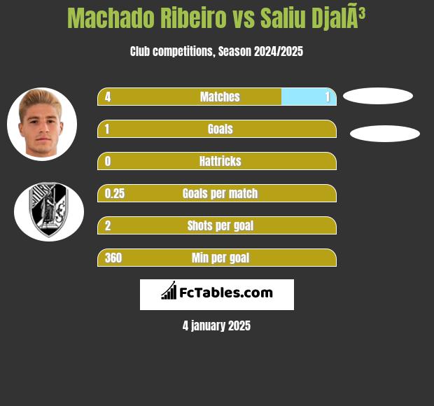 Machado Ribeiro vs Saliu DjalÃ³ h2h player stats