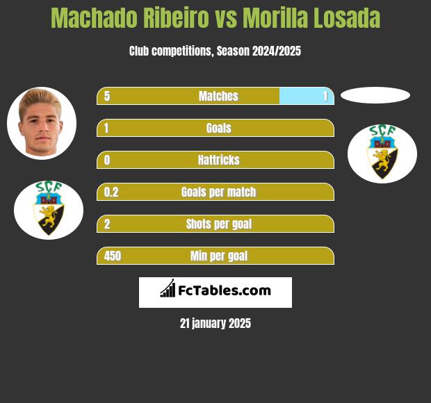 Machado Ribeiro vs Morilla Losada h2h player stats