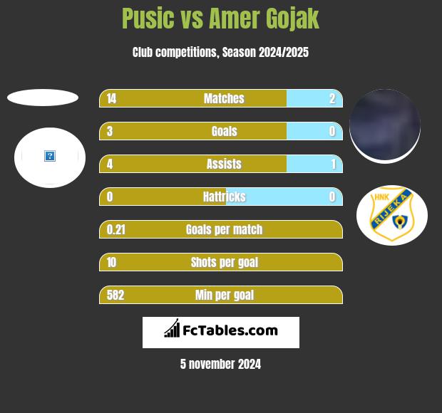 Pusic vs Amer Gojak h2h player stats