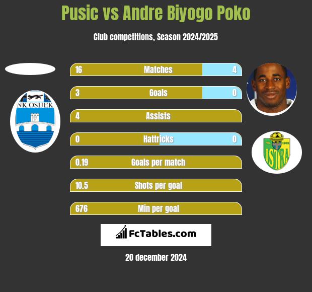 Pusic vs Andre Biyogo Poko h2h player stats