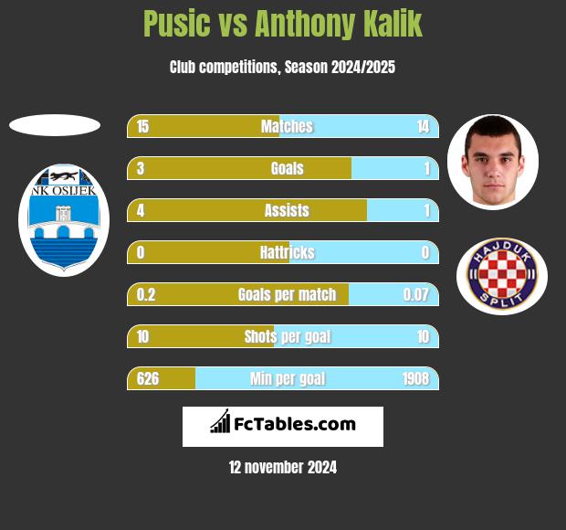 Pusic vs Anthony Kalik h2h player stats