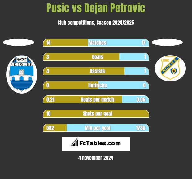 Pusic vs Dejan Petrovic h2h player stats