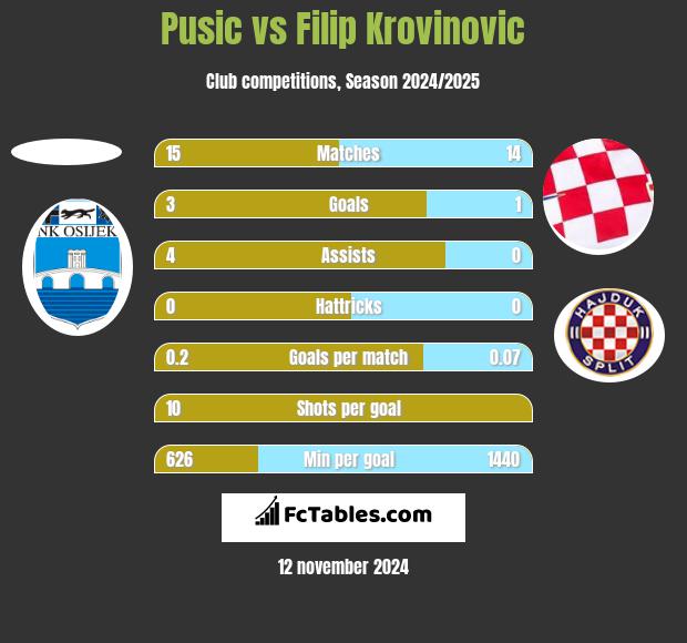 Pusic vs Filip Krovinovic h2h player stats