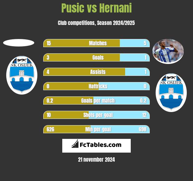 Pusic vs Hernani h2h player stats