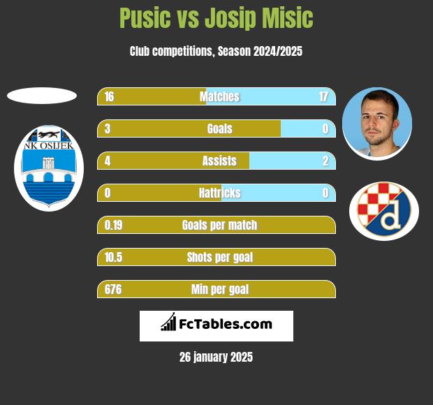 Pusic vs Josip Misic h2h player stats