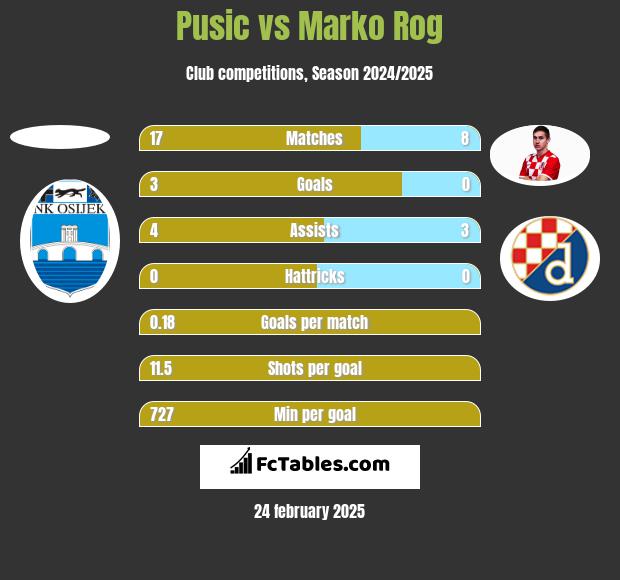 Pusic vs Marko Rog h2h player stats