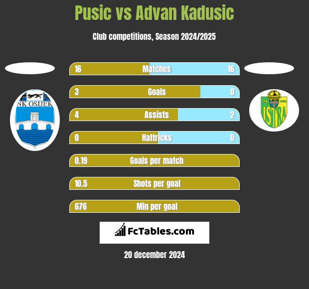 Pusic vs Advan Kadusic h2h player stats