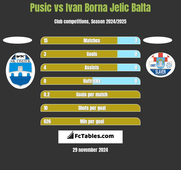 Pusic vs Ivan Borna Jelic Balta h2h player stats