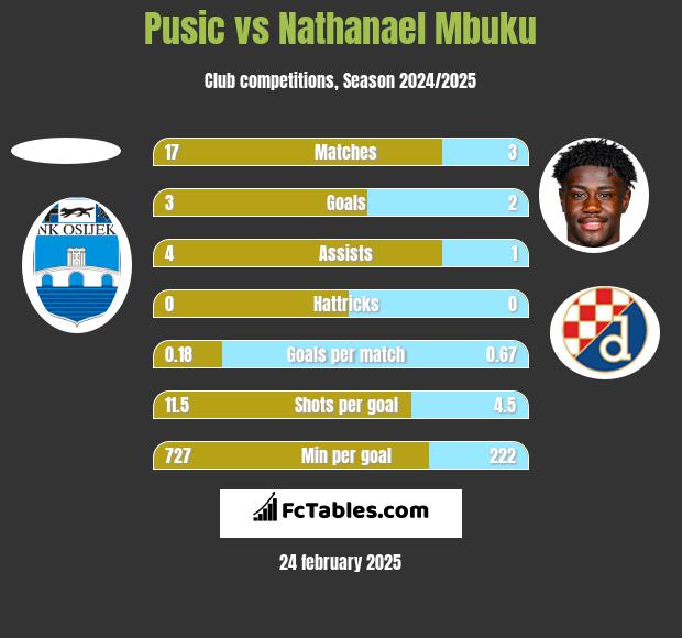 Pusic vs Nathanael Mbuku h2h player stats